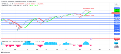 S&P 500 Price Reaches All Time High at 54 Level