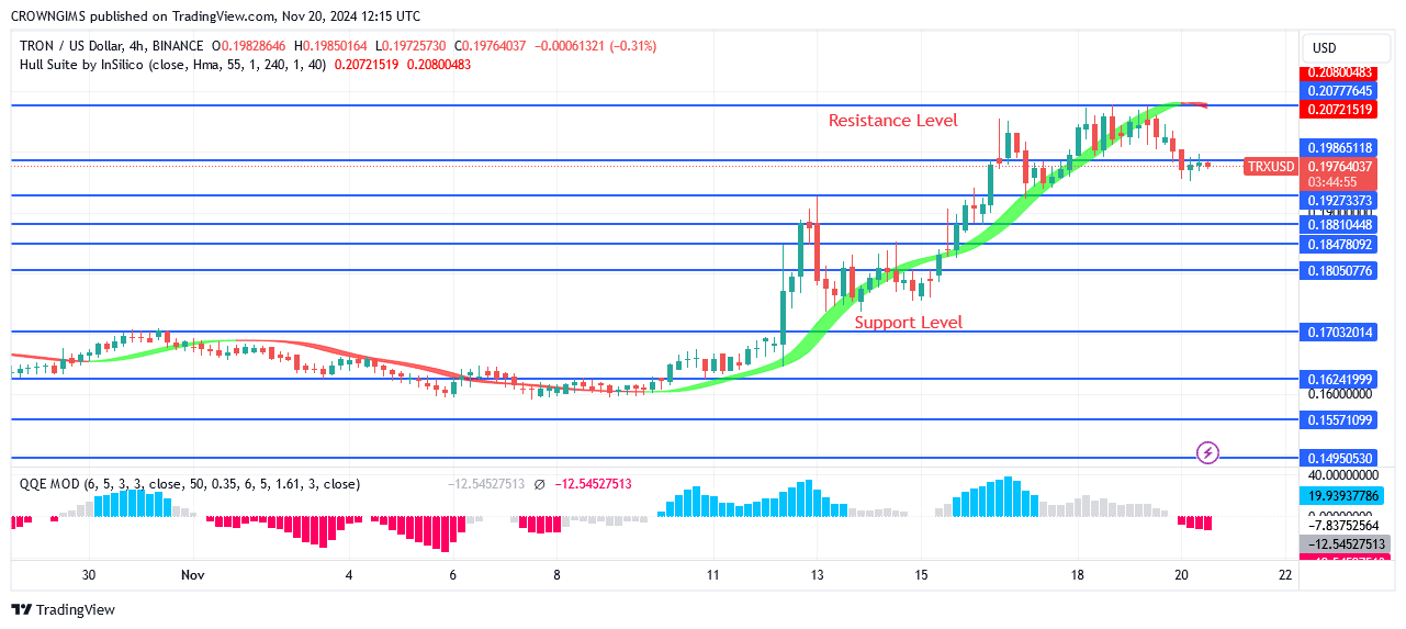 TRON (TRX/USD) Price Tests $0.198 and Is Pulling Back