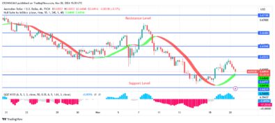 AUDUSD Market Might Continue to Drop