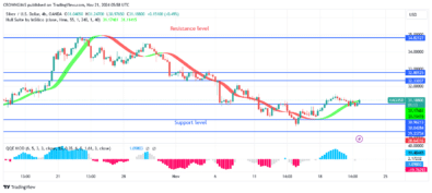 Silver (XAGUSD) Price: Bullish Reversal Envisaged atLevel