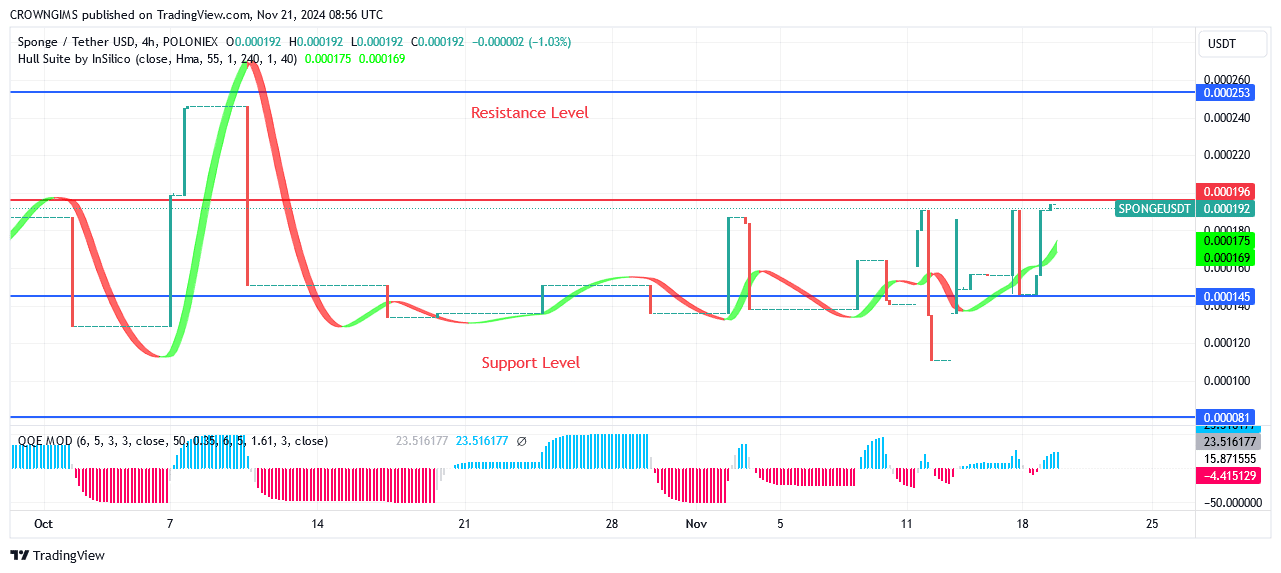 Bulls’ Pressure May Break Up $0.000196 Level