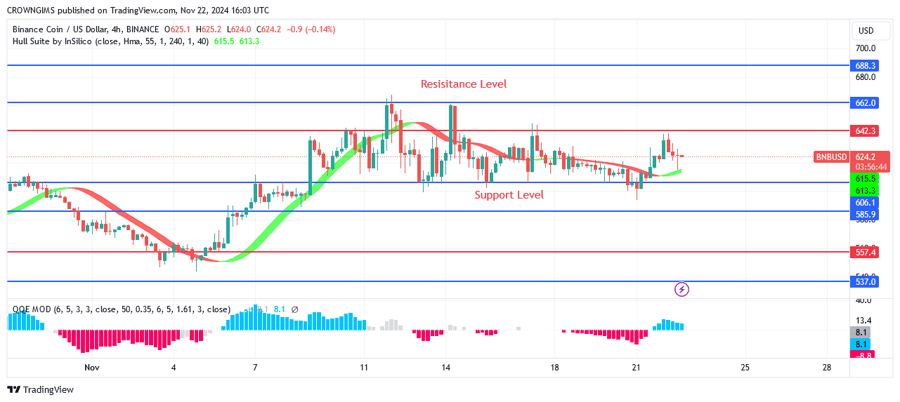 BNB (BNBUSD) Price Bounces Up at 7.9 Support  Level