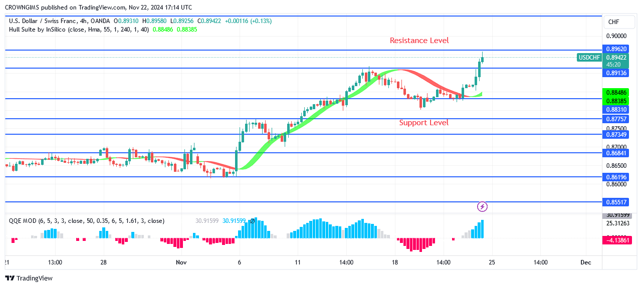 USDCHF Price: Bulls Are Pressing Hard on $0.89 Resistance Level