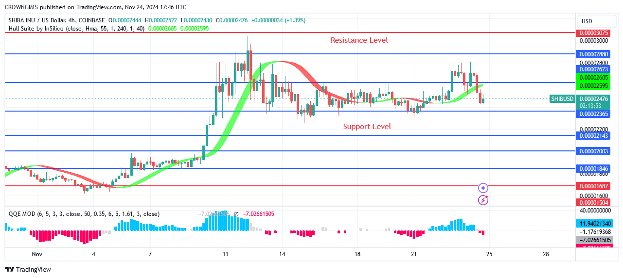 Shiba Inu (SHIB) Market: A Bearish Reversal at $0.00002621 Level Envisaged