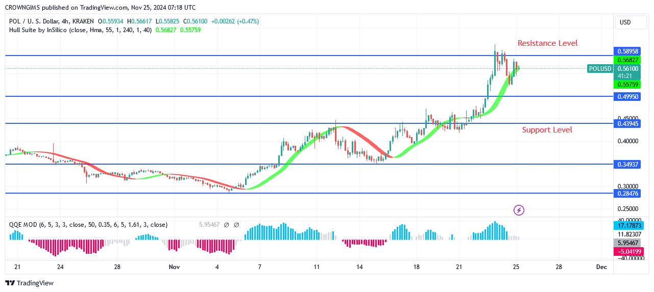 POL (ex-MATIC) Price: Bulls Are Pressing Hard on $0.60 Level