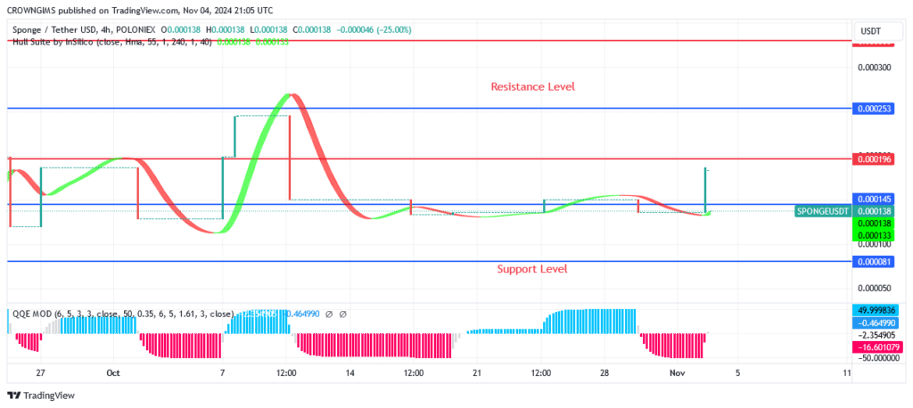 Sponge Price Breaks over $0.000136 Level