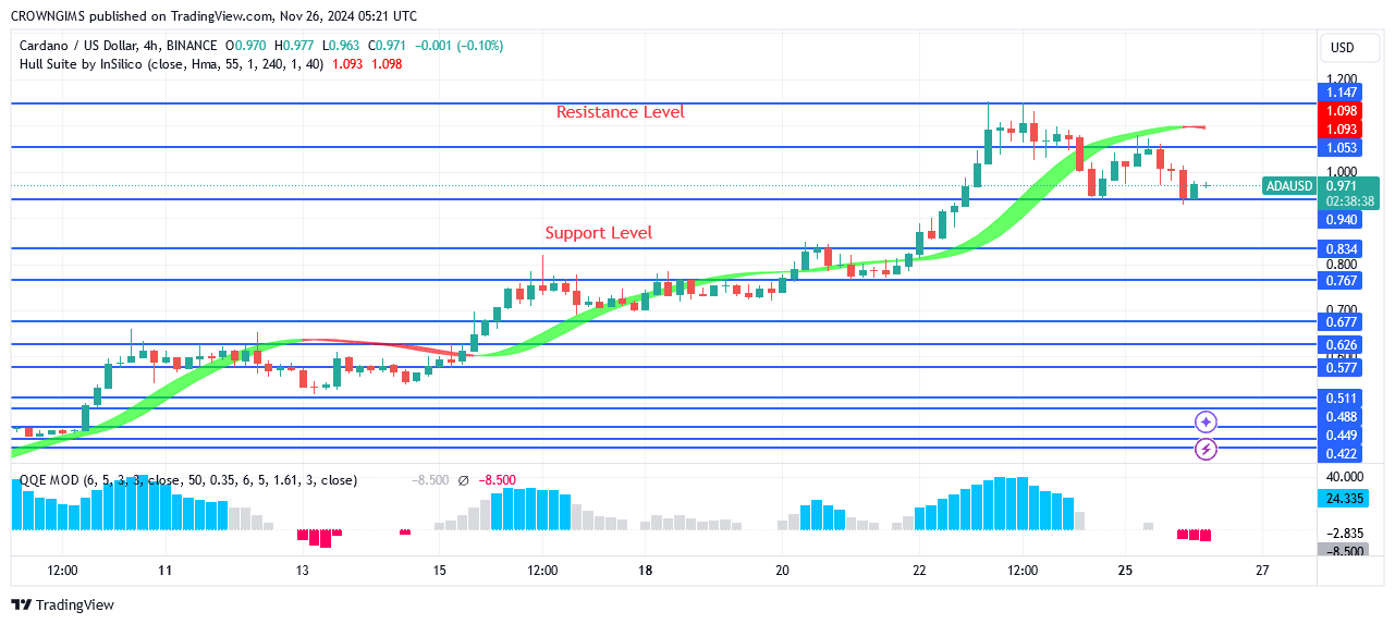 Cardano Price: Bears Defend .147 Resistance Level