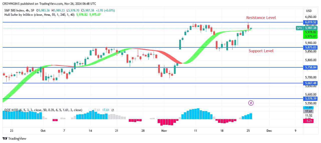 S&P 500 Price Can Test 58 and 67 levels