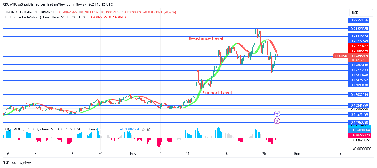 TRON (TRX/USD) Price May Overcome $0.198 Barrier