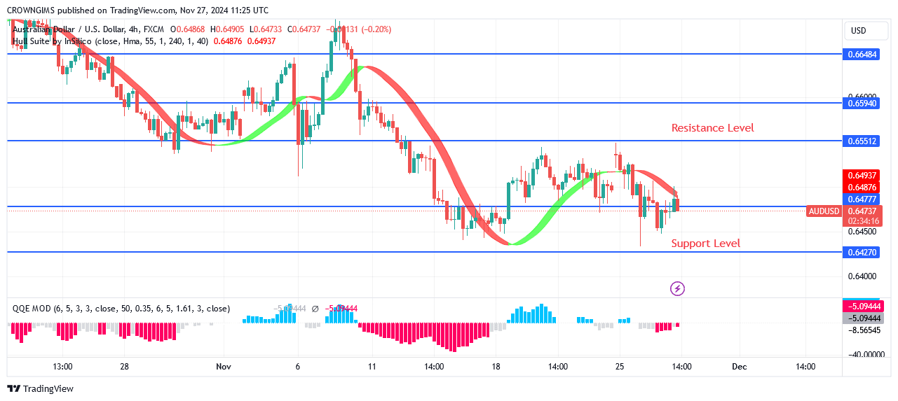 AUDUSD Decreases By $0.65 as a Result of Bears' Effort