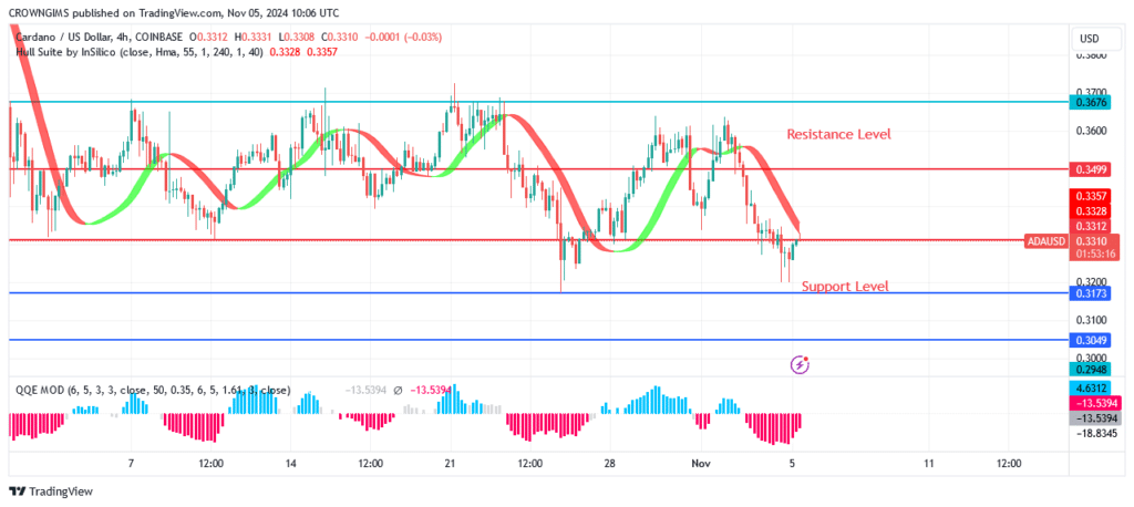 Cardano Price: Bears Are Overpowering Bulls