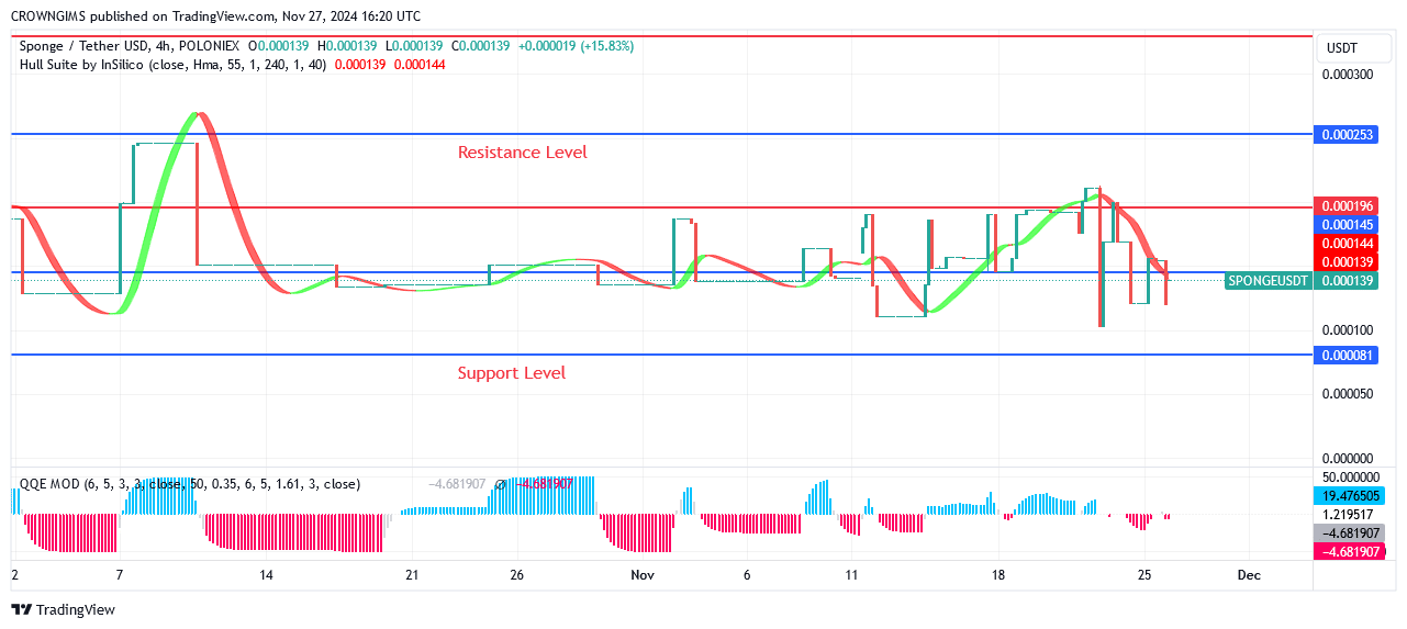 Sponge Market: Additional Bullish Candles Emerge