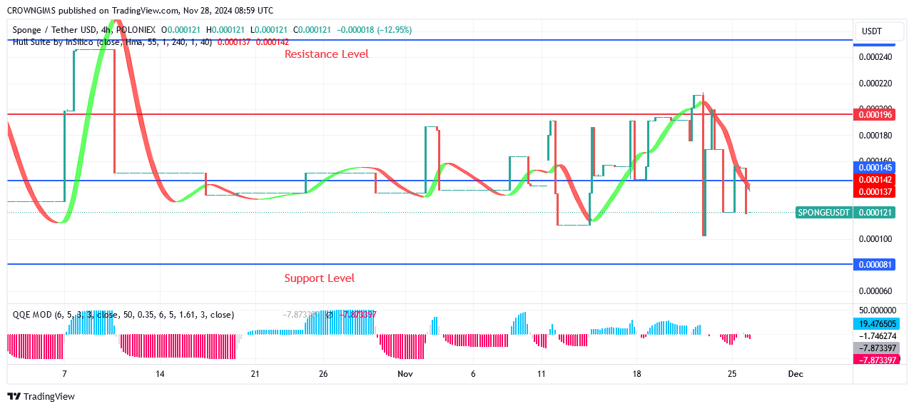 Sponge Price Is Getting Closer to Resistance Level of $0.000196