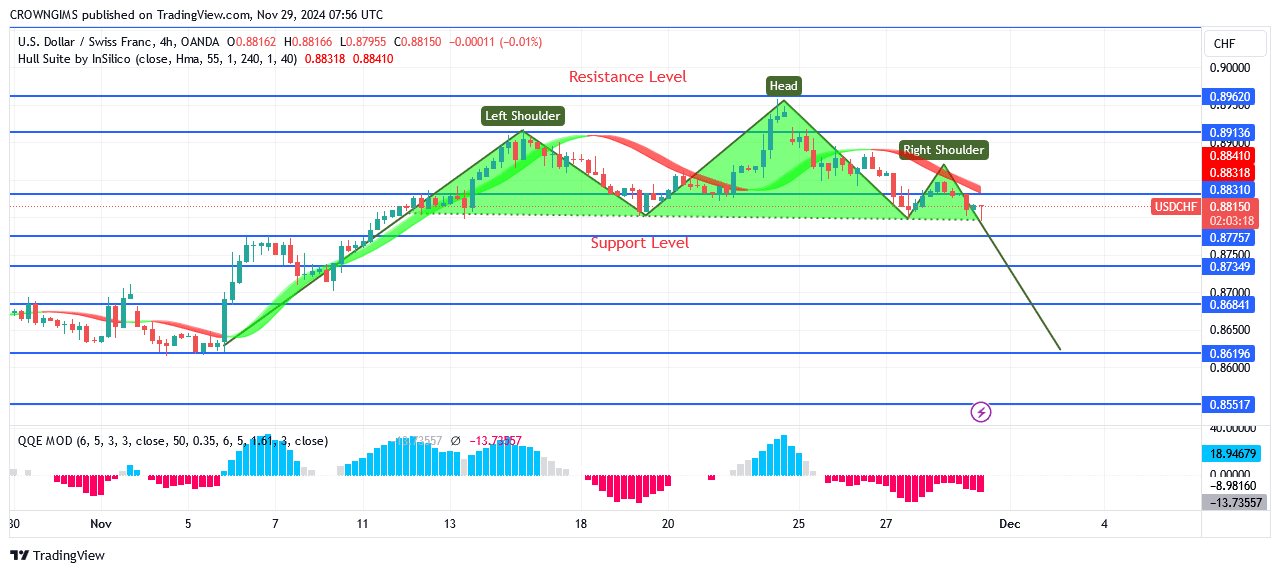 USDCHF Price: Head and Shoulder Chart Pattern at $0.89 Level