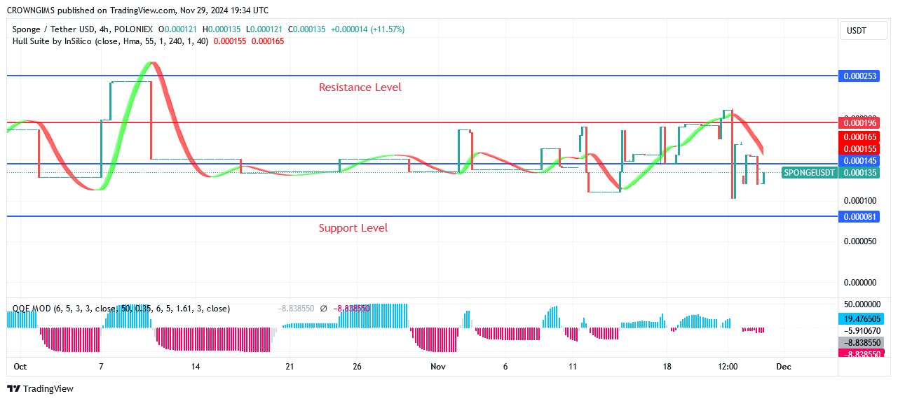 SPONGE (SPONGEUSDT) Price Pulls Back to Retest $0.000136 Level