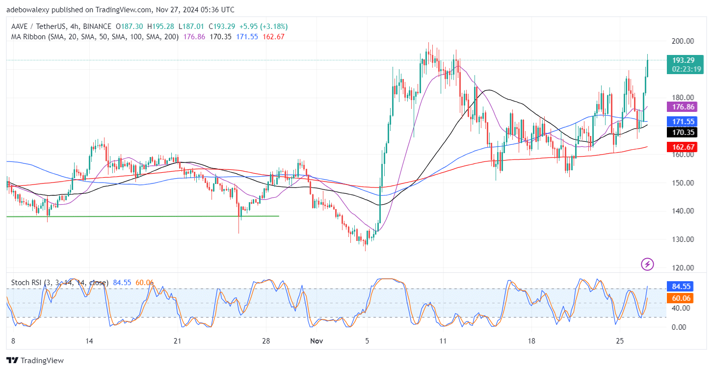 The AAVE/USDT Market Continues to Impress Even as Bitcoin Dips