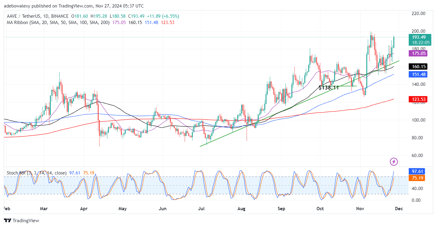 The AAVE/USDT Market Continues to Impress Even as Bitcoin Dips