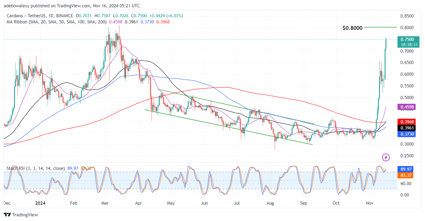 Cardano (ADA) Breaks the $0.7000 Ceiling to Trade Above $0.7500