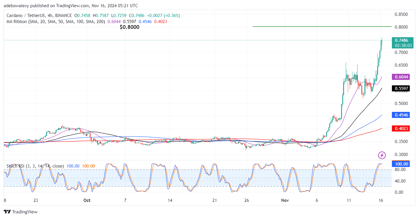 Cardano (ADA) Breaks the $0.7000 Ceiling to Trade Above $0.7500