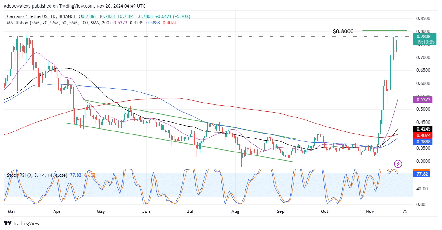 Cardano (ADA) Continues Its Upward Correction