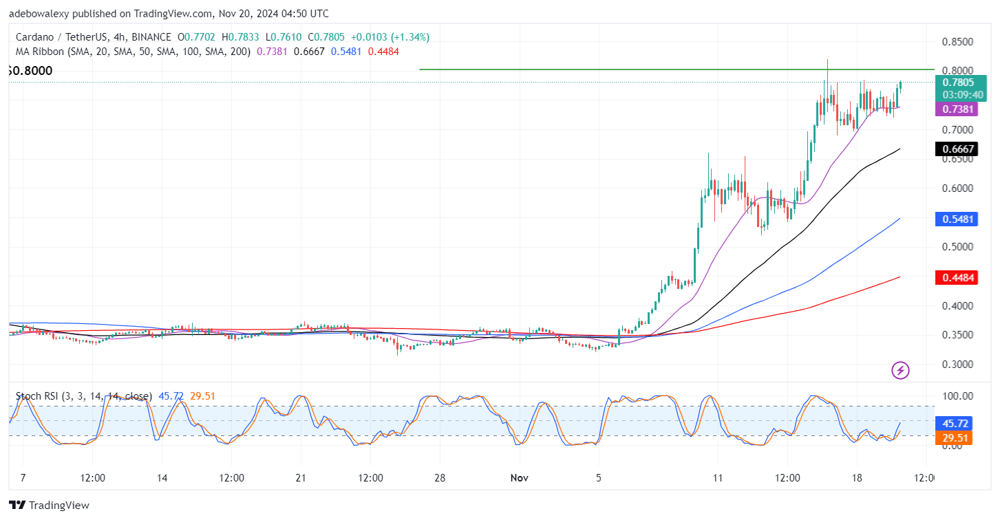 Cardano (ADA) Continues Its Upward Correction