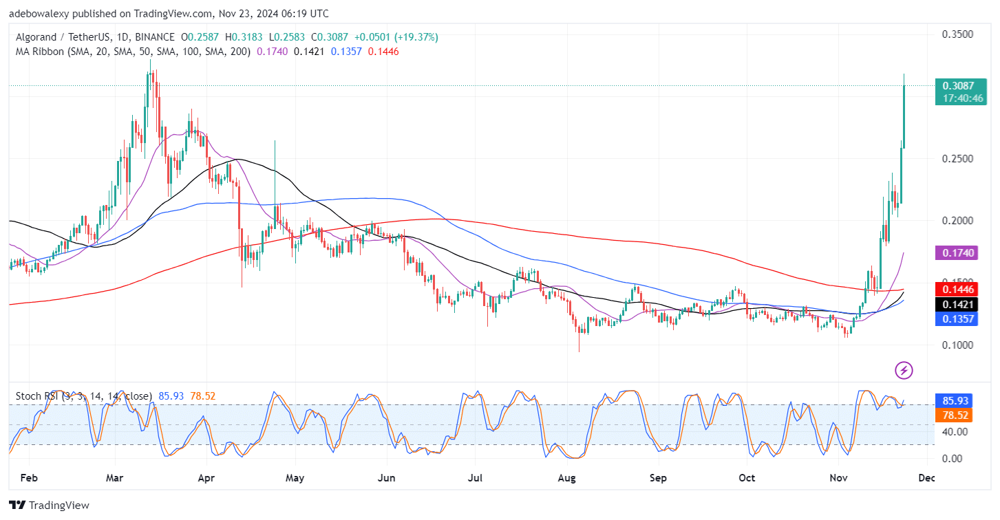 Algorand (ALGO) Price Continues to Pump Massively