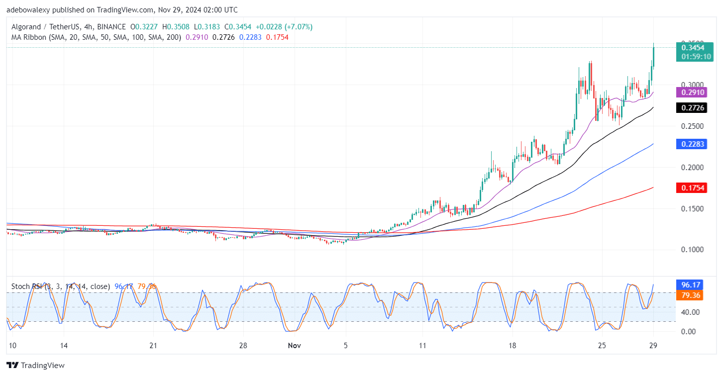 Algorand (ALGO) Price Surges Past a Nine-Month High