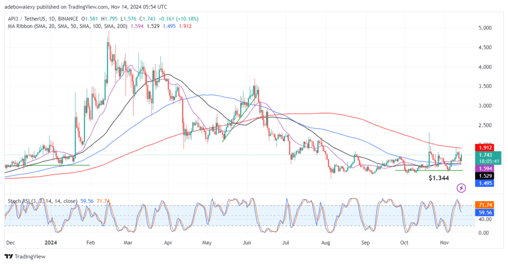 API3/USDT Records a Price Increase of 13.67%