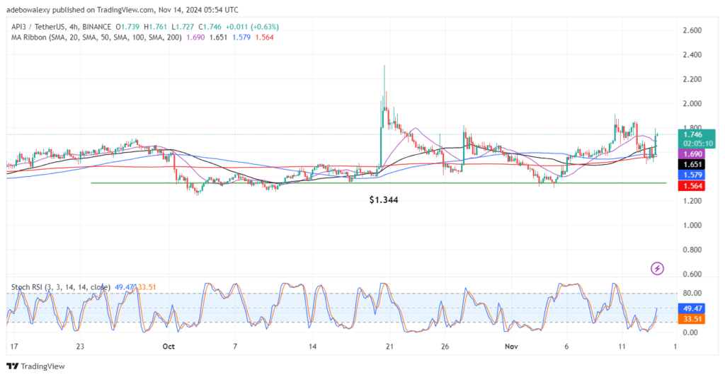 API3/USDT Records a Price Increase of 13.67%