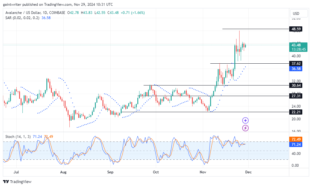 Avalanche Price Forecast: AVAX Buyers Eye a Breakout Beyond .420 with Order Block Insights