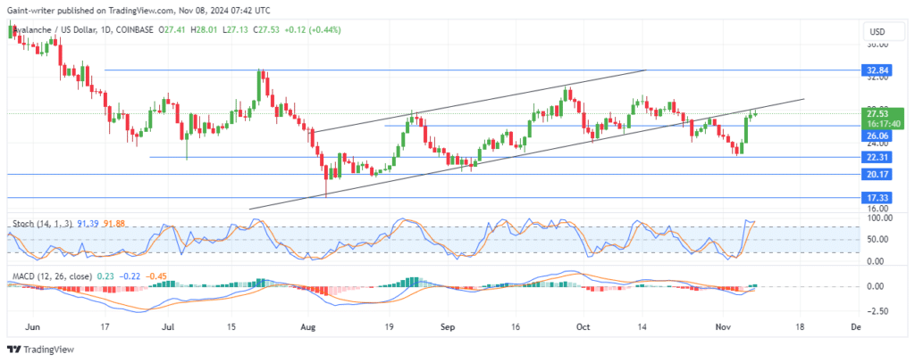 Avalanche Price Forecast: AVAXUSD Surges as Buyers Gain Momentum