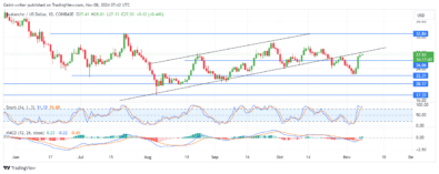 Avalanche Price Forecast: AVAXUSD Surges as Buyers Gain Momentum