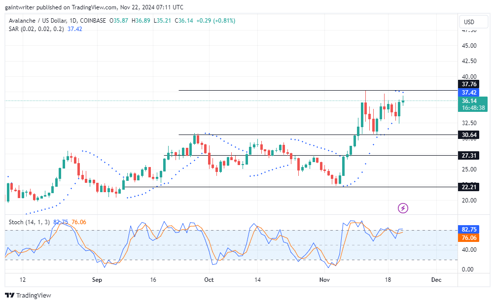 Avalanche Price Forecast – AVAX Buyers Struggle to Break .420 Resistance