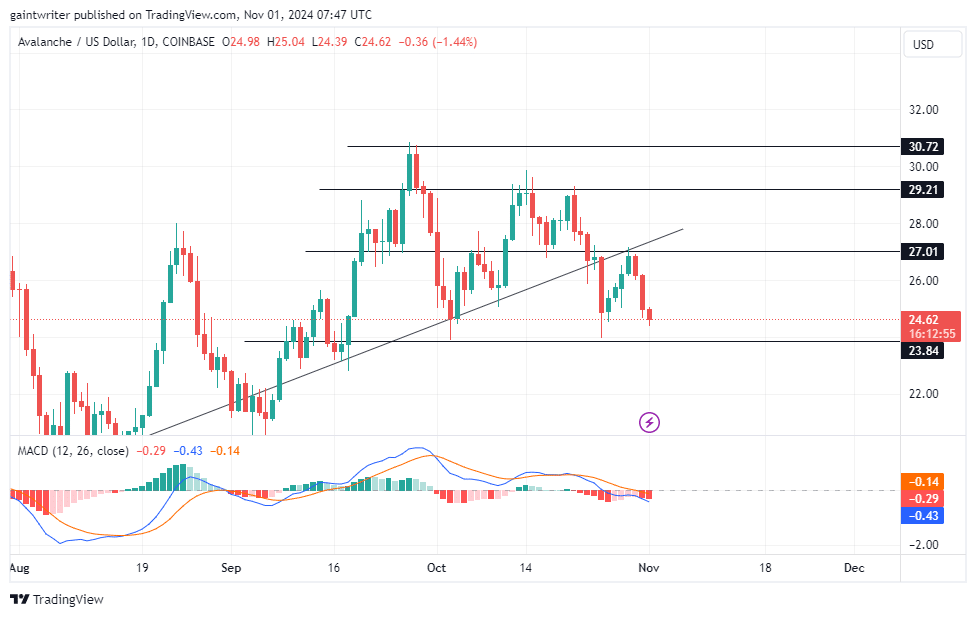 Avalanche Price Forecast: AVAXUSD Bearish Momentum Intensifies as Sellers Target Lower Levels