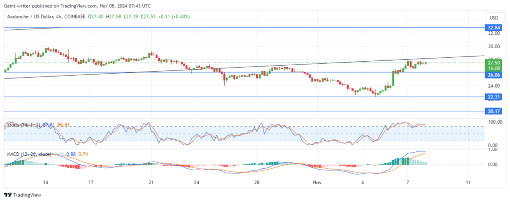 Avalanche Price Forecast: AVAXUSD Surges as Buyers Gain Momentum