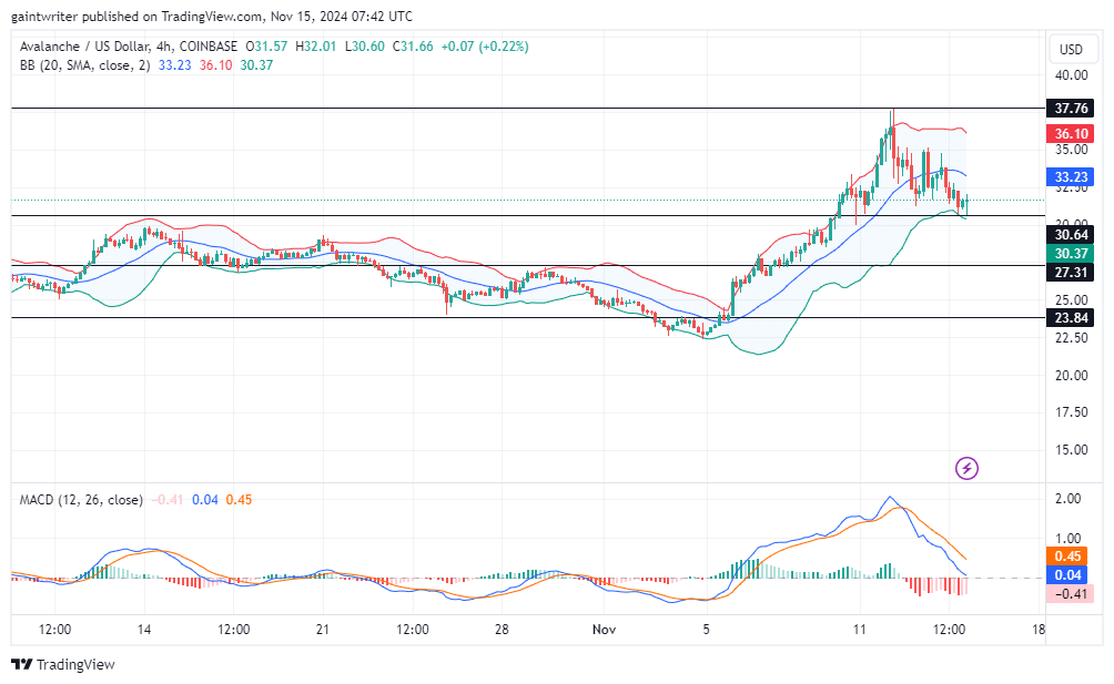 Avalanche Buyers Aim to Regain Control at .710 Resistance Level