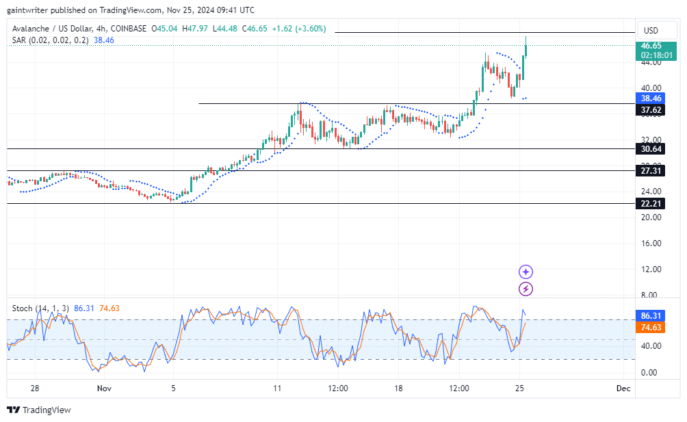 Avalanche Buyers Battle Resistance at .420 Key Level