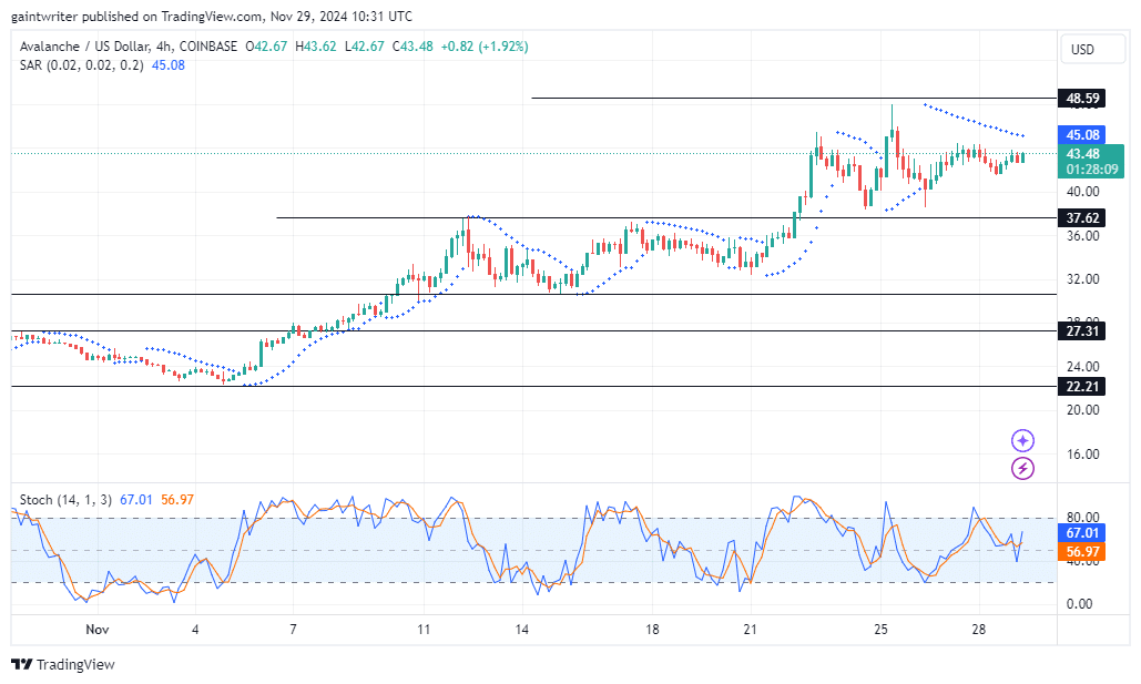 Avalanche Buyers Eye a Breakout Beyond .420 with Order Block Insights