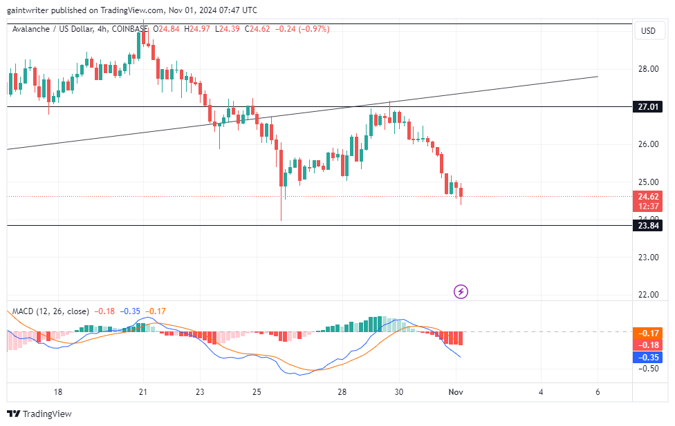 Avalanche Price Forecast: AVAXUSD Bearish Momentum Intensifies as Sellers Target Lower Levels