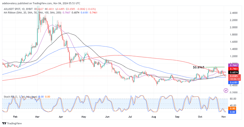 Axelar (AXL) Consolidates at a Key Support