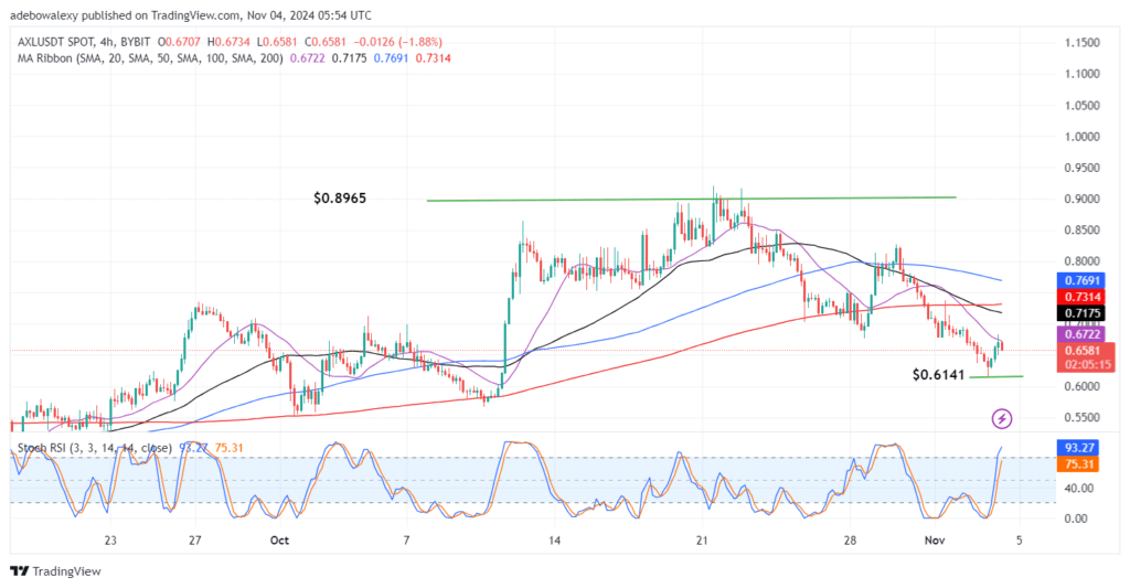 Axelar (AXL) Consolidates at a Key Support