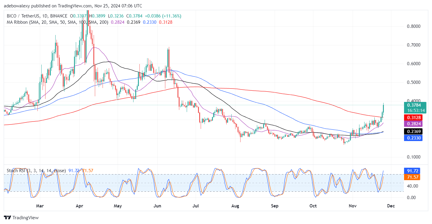 Biconomy (BICO) Market Stays Poised for a Breakthrough of the $0.4000 Resistance