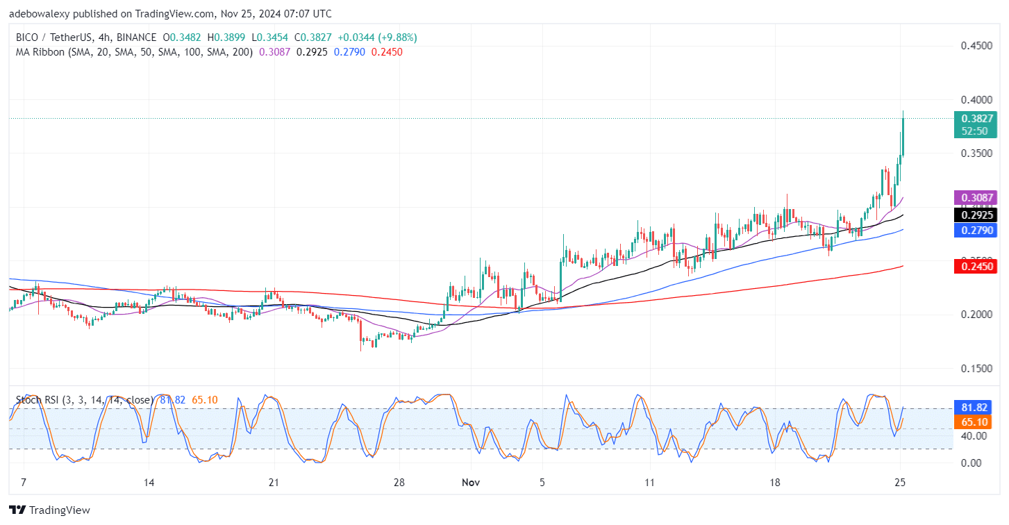 Biconomy (BICO) Market Stays Poised for a Breakthrough of the $0.4000 Resistance