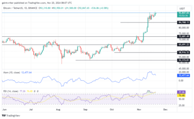 Bitcoin Buyers Remain Resilient Amid Expansion to ,500 Market Level