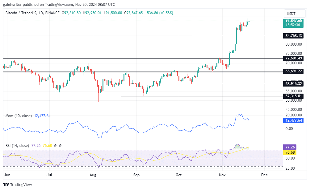 Bitcoin Buyers Remain Resilient Amid Expansion to ,500 Market Level