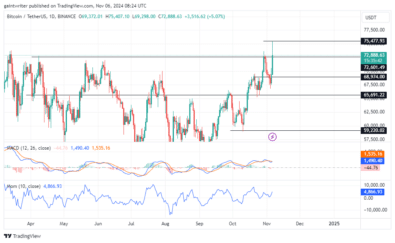 https://www.tradingview.com/x/PGnxc7mj/ https://www.tradingview.com/x/ovctnubV/ Lucky Block Price Forecast - LBLOCKUSD Buyers Prepare for Bullish Breakout as Momentum Builds LBLOCKUSD Price Forecast - November 6th Lucky Block price forecast shows buyers are gathering strength, hinting at a possible bullish breakout. LBLOCKUSD Long Term Trend: Bullish (Daily Chart) Support Levels: $0.00001740, $0.00001940 Resistance Levels: $0.00002410 After stabilizing at the $0.00001740 level, buyers have reclaimed momentum. They are now pushing prices above the critical $0.00001940 resistance and raising prospects for further gains. Lucky Block Price Forecast - LBLOCKUSD Outlook Last week, sellers aimed to extend the decline, testing the $0.00001940 support level during a phase of consolidation. However, buyers have shown resilience, signaling a possible reversal of the bearish momentum. This shift suggests that a breakout toward the $0.00002410 level is feasible if buyers sustain the pressure. The Moving Average Convergence Divergence (MACD) indicator favors buyers, showing increased buying pressure against recent bearish sentiment. Other momentum indicators also indicate a bullish trend, underscoring the potential for buyers to take advantage of current market conditions. With the market leaning toward a bullish trend, Lucky Block buyers have a clear path to test the $0.00002410 resistance level in the near term. Sustained buying activity could drive prices to new highs, setting an optimistic outlook for Lucky Block's upcoming sessions. Lucky Block Medium Term Trend: Bullish (4-hour chart) On shorter time frames, buyers continue to strengthen, gradually mitigating remaining bearish pressure. The sell traders are likely to be limited in their pursuit for a while this week. The positive momentum shift, highlighted by both the MACD and other momentum indicators, signals a likely continuation of gains. The bearish strength is therefore likely to decline. https://www.tradingview.com/x/AnTvl0xp/ https://www.tradingview.com/x/to3M0hrb/ Bitcoin Falters Amid Buyer Pressure as Bulls Face Resistance