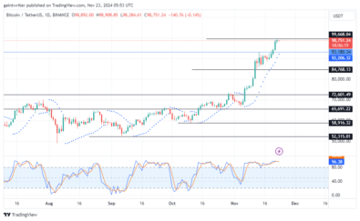 BTCUSD Races Toward The 0,000 Key Level Amid Persistent Bullish Momentum