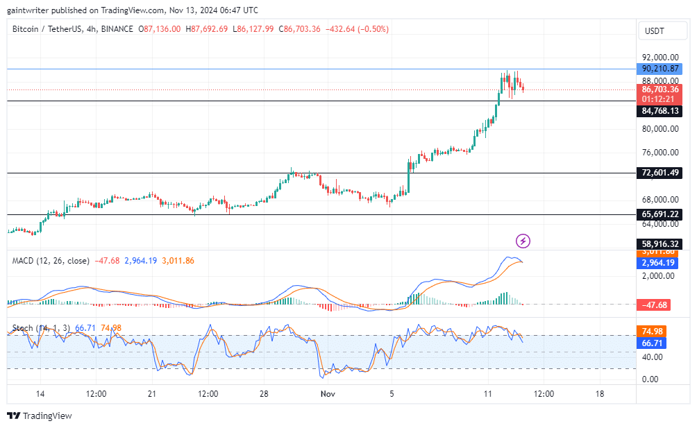 Bitcoin Hits New All-Time High, Faces Seller Pressure at ,000 Key Level