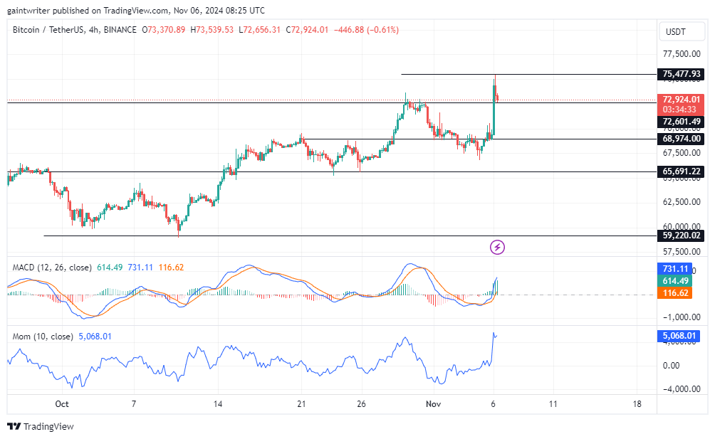 https://www.tradingview.com/x/PGnxc7mj/
https://www.tradingview.com/x/ovctnubV/
Lucky Block Price Forecast - LBLOCKUSD Buyers Prepare for Bullish Breakout as Momentum Builds
LBLOCKUSD Price Forecast - November 6th
Lucky Block price forecast shows buyers are gathering strength, hinting at a possible bullish breakout. 
LBLOCKUSD Long Term Trend: Bullish (Daily Chart)
Support Levels: $0.00001740, $0.00001940
Resistance Levels: $0.00002410
After stabilizing at the $0.00001740 level, buyers have reclaimed momentum. They are now pushing prices above the critical $0.00001940 resistance and raising prospects for further gains.
Lucky Block Price Forecast - LBLOCKUSD Outlook 
Last week, sellers aimed to extend the decline, testing the $0.00001940 support level during a phase of consolidation. However, buyers have shown resilience, signaling a possible reversal of the bearish momentum. This shift suggests that a breakout toward the $0.00002410 level is feasible if buyers sustain the pressure.
The Moving Average Convergence Divergence (MACD) indicator favors buyers, showing increased buying pressure against recent bearish sentiment. Other momentum indicators also indicate a bullish trend, underscoring the potential for buyers to take advantage of current market conditions.
With the market leaning toward a bullish trend, Lucky Block buyers have a clear path to test the $0.00002410 resistance level in the near term. Sustained buying activity could drive prices to new highs, setting an optimistic outlook for Lucky Block's upcoming sessions.
Lucky Block Medium Term Trend: Bullish (4-hour chart)
On shorter time frames, buyers continue to strengthen, gradually mitigating remaining bearish pressure. The sell traders are likely to be limited in their pursuit for a while this week. 
The positive momentum shift, highlighted by both the MACD and other momentum indicators, signals a likely continuation of gains. The bearish strength is therefore likely to decline.
https://www.tradingview.com/x/AnTvl0xp/
https://www.tradingview.com/x/to3M0hrb/
Bitcoin Falters Amid Buyer Pressure as Bulls Face Resistance