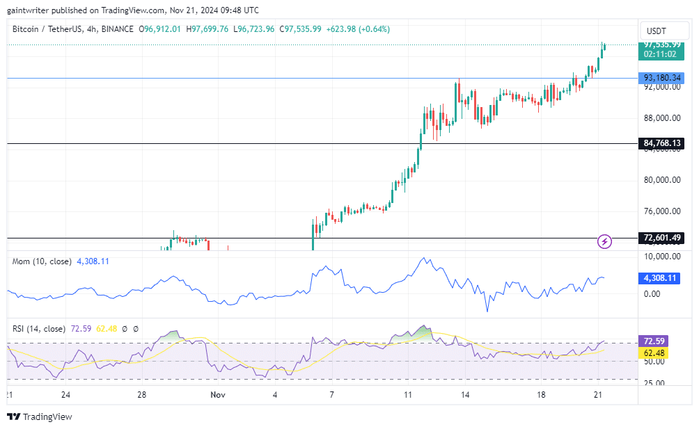 Bitcoin Buyers Remain Resilient Amid Expansion to ,500 Market Level